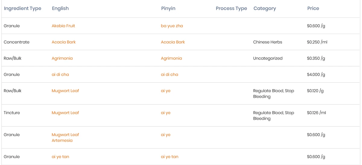 Practitioner catalog listing ingredient type, English name, pinyin, classical category and price per gram or millilitre