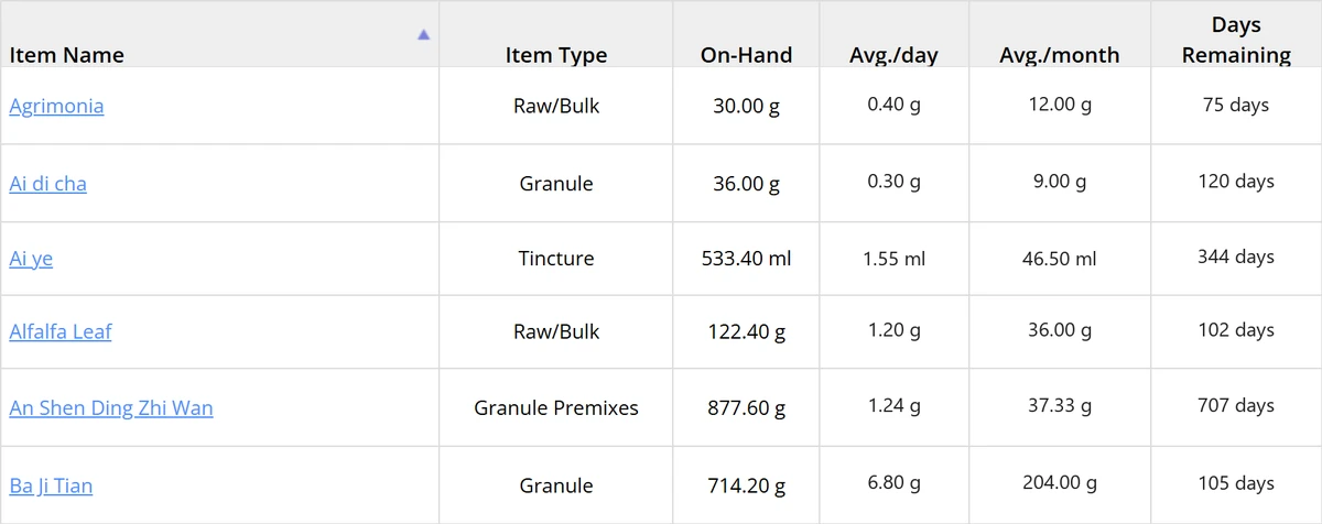 Inventory table showing on-hand quantity alongside average use per day, average use per month and days remaining for each herb
